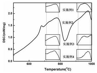 Contains nanbo  <sub>3</sub> Phase na  <sub>2</sub> o-k  <sub>2</sub> o-nb  <sub>2</sub> o  <sub>5</sub> -sio  <sub>2</sub> Low dielectric loss energy storage glass ceramics