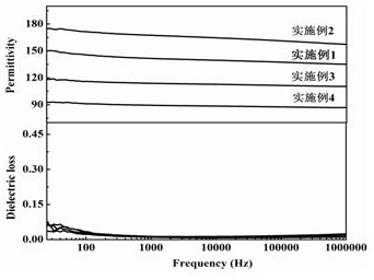 Contains nanbo  <sub>3</sub> Phase na  <sub>2</sub> o-k  <sub>2</sub> o-nb  <sub>2</sub> o  <sub>5</sub> -sio  <sub>2</sub> Low dielectric loss energy storage glass ceramics