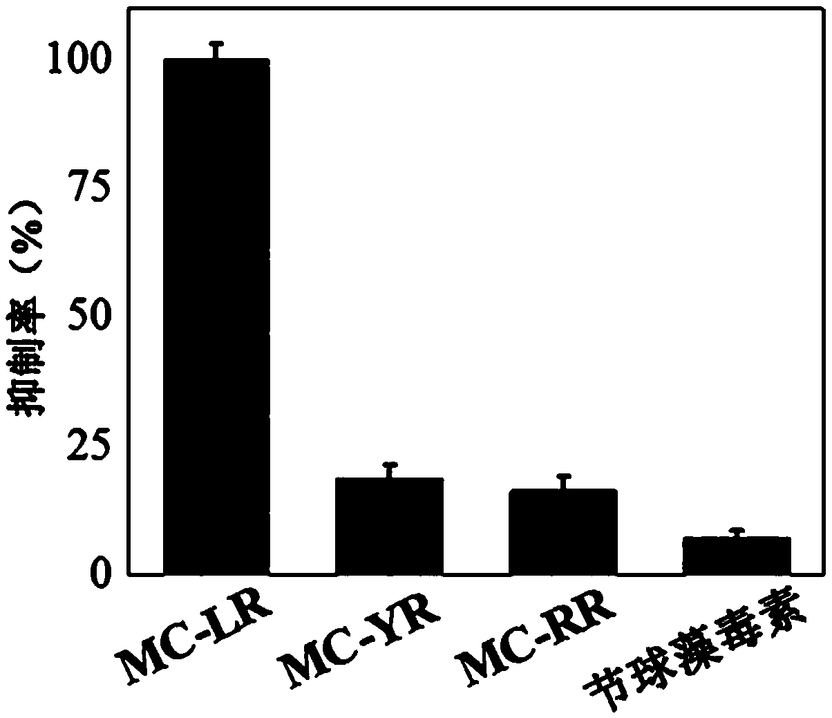 Preparation and application of nano-biological double-mimic enzyme sensor