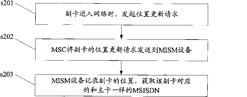 Method for realizing multiple-card-one-number service, device and system thereof