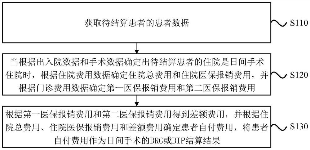 DRG or DIP settlement method and system for daytime operation