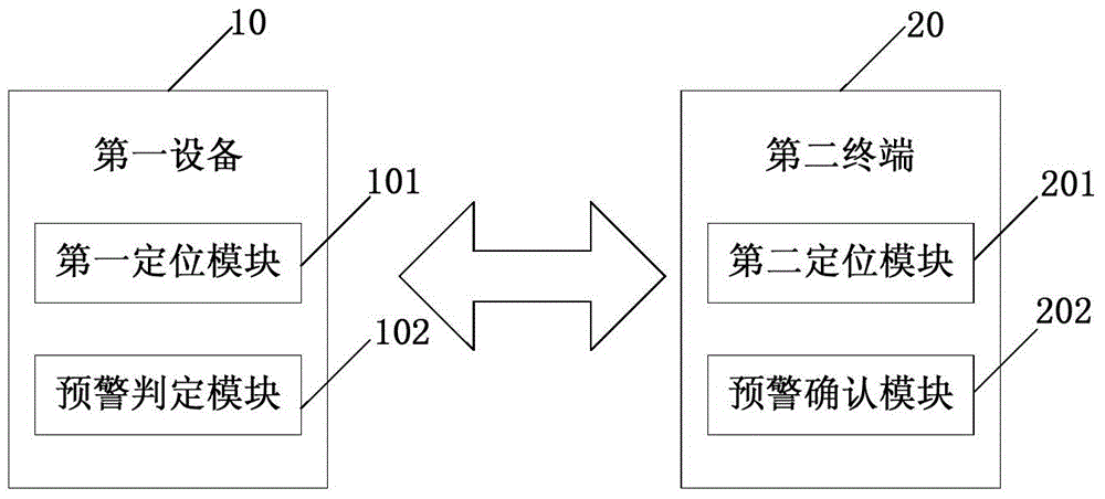 Position-based security early warning method, terminal and system