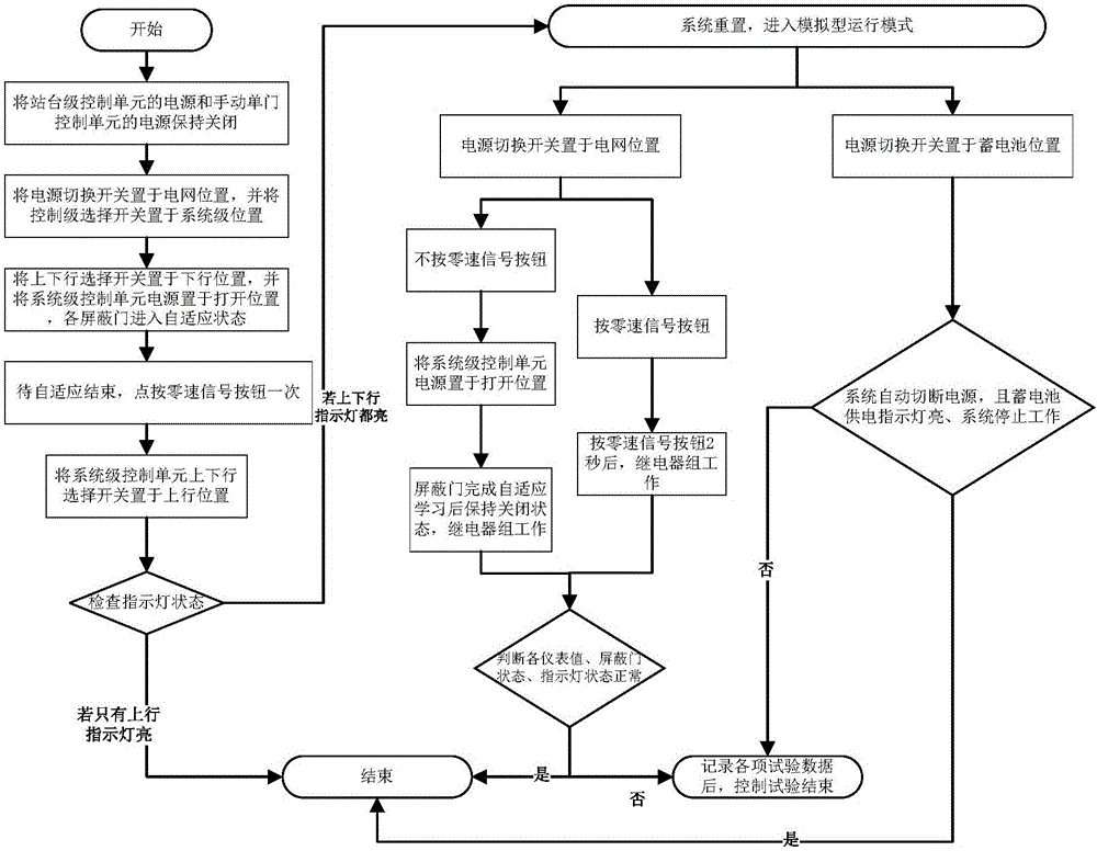 System-level control test method based on metro platform screen door simulation platform