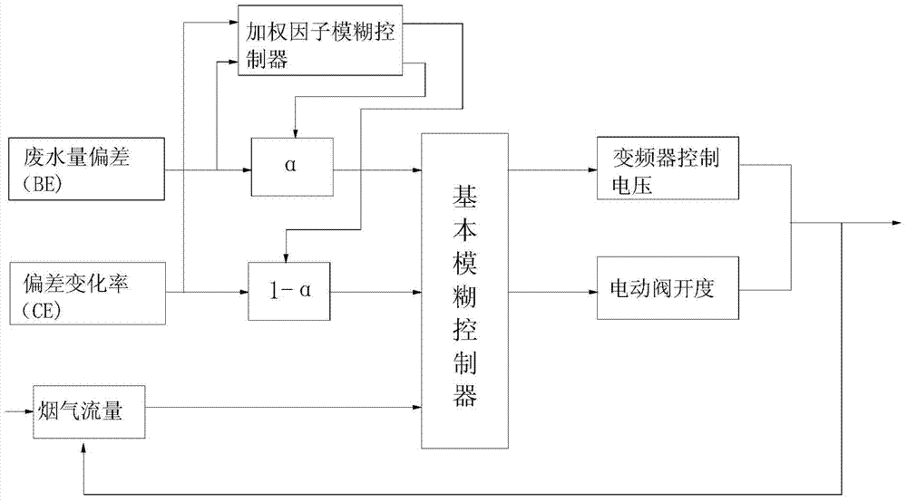 Self-adaptive fuzzy control method for evaporation treatment of wet-method smoke desulphurization waste water