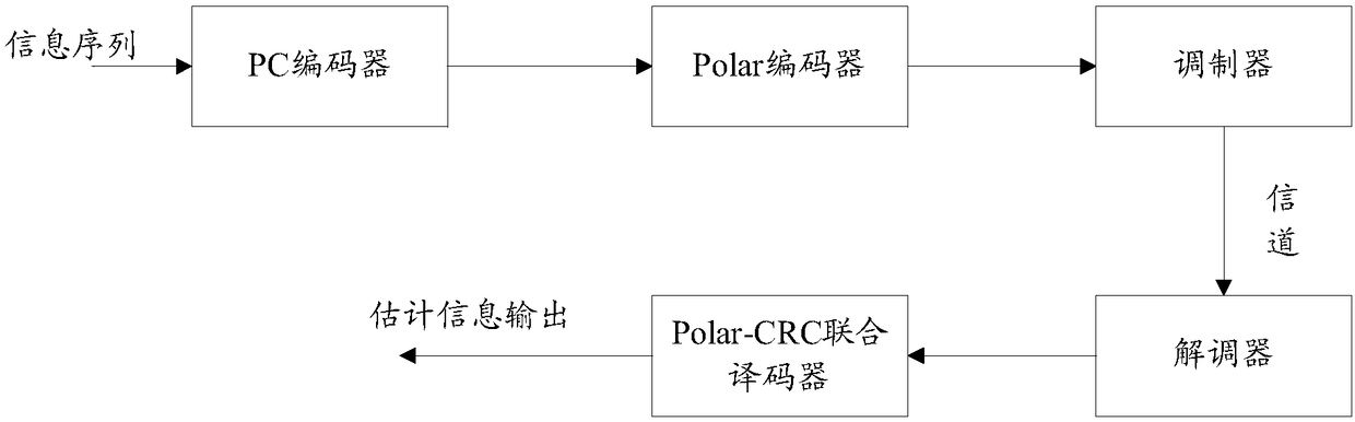 Polar code compiling method and apparatus