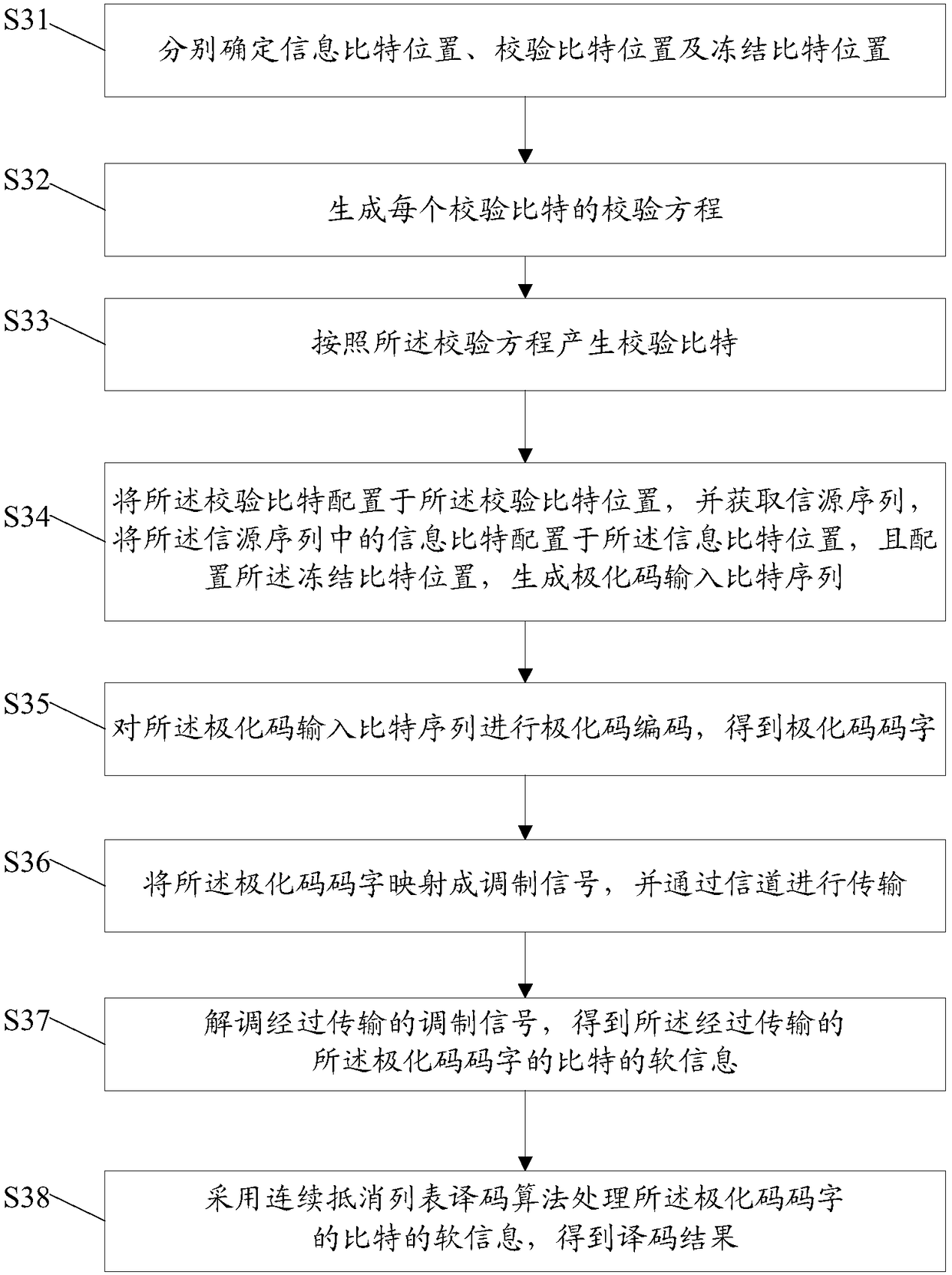 Polar code compiling method and apparatus