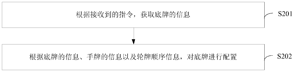 Chess and card game testing method, device and equipment and storage medium