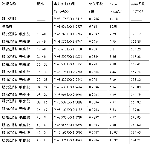 Pesticide composition with spirotetramat and dinotefuran