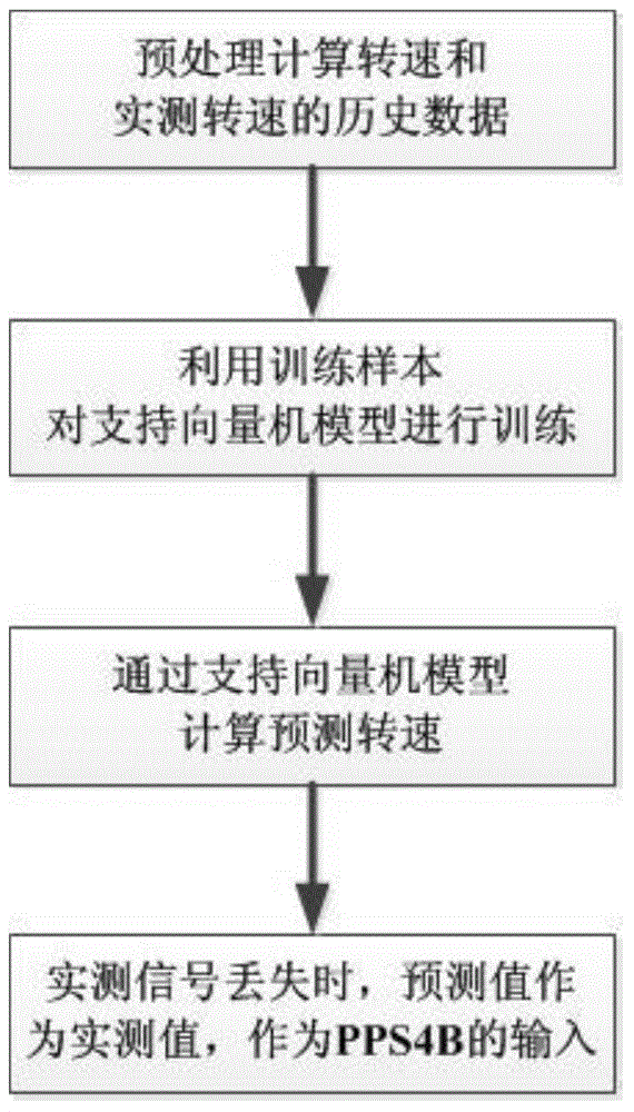 Synchronous tracking method of actually measured revolving speed and calculated revolving speed by generator excitation device