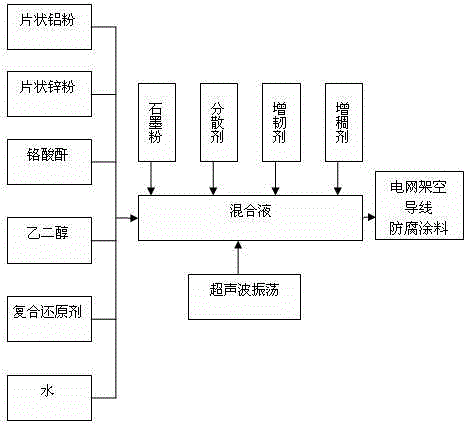 Anti-corrosion coating for power grid overhead conductor