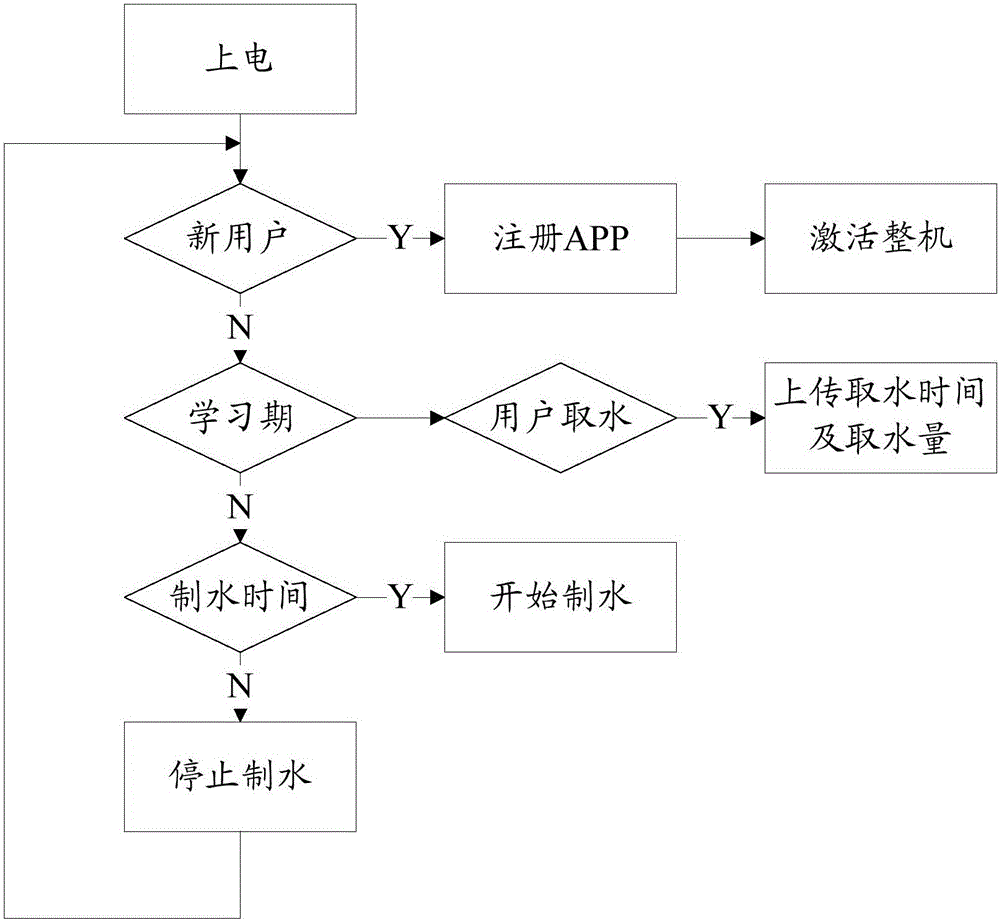 Water purifier and control method thereof