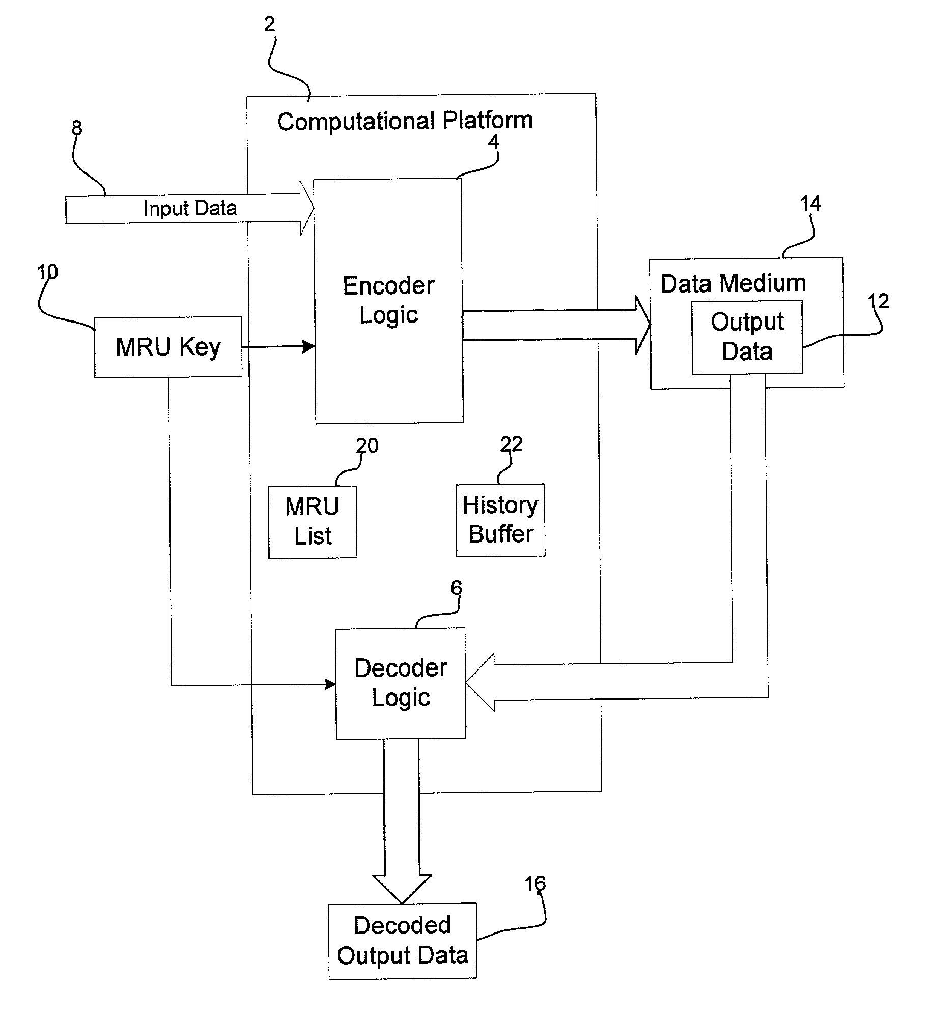 Method, system, and program, for encoding and decoding input data