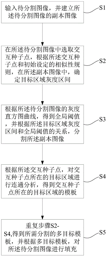 Multi-target interactive image segmentation method and device