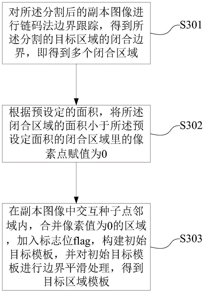 Multi-target interactive image segmentation method and device