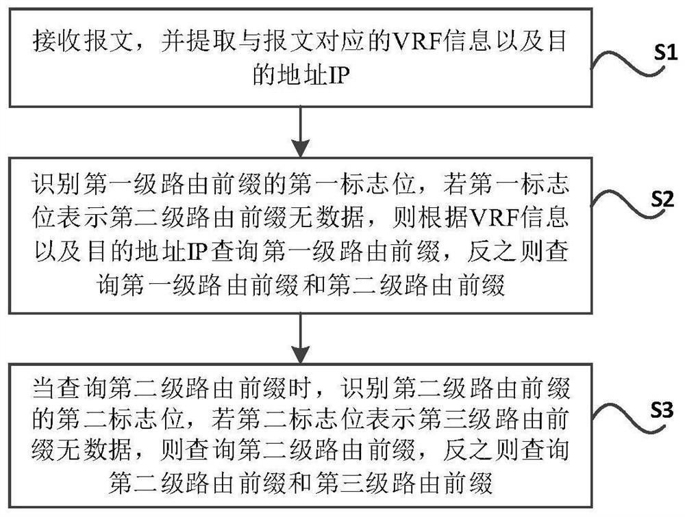 A kind of parallel route lookup method and system