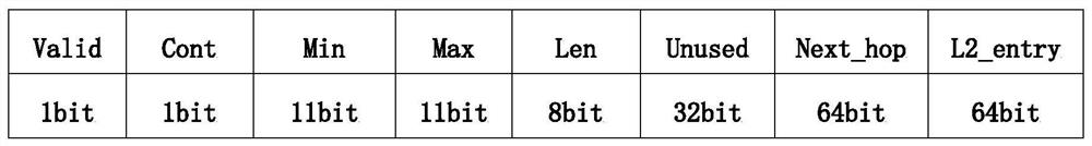 A kind of parallel route lookup method and system