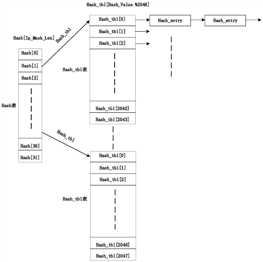 A kind of parallel route lookup method and system