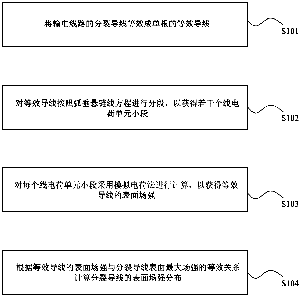 Split conductor surface field intensity distribution calculation method and system