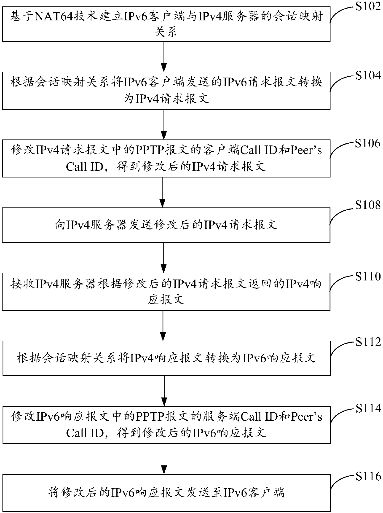 Method, device and electronic instrument for PPTP cross in IPv4-IPv6 intercommunication scene