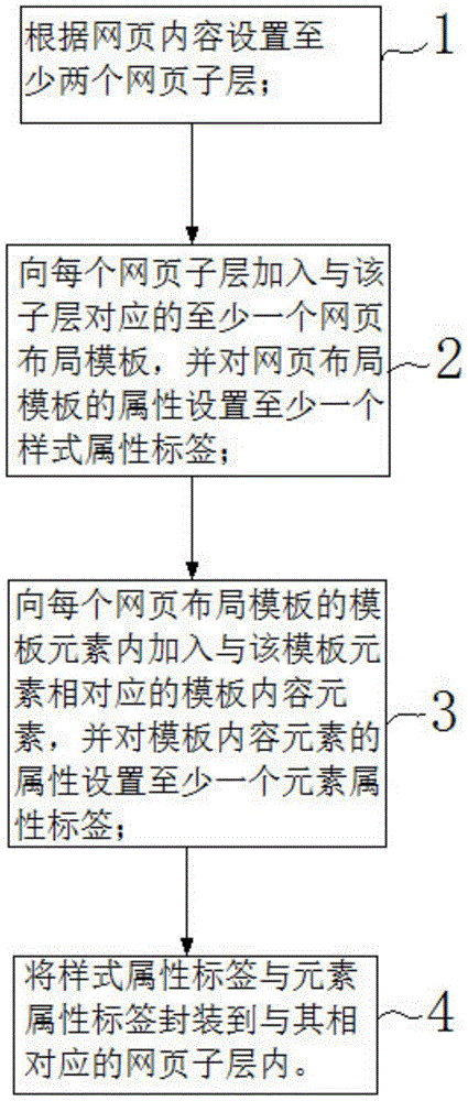 Web page template production visualization method and web page visualization production apparatus