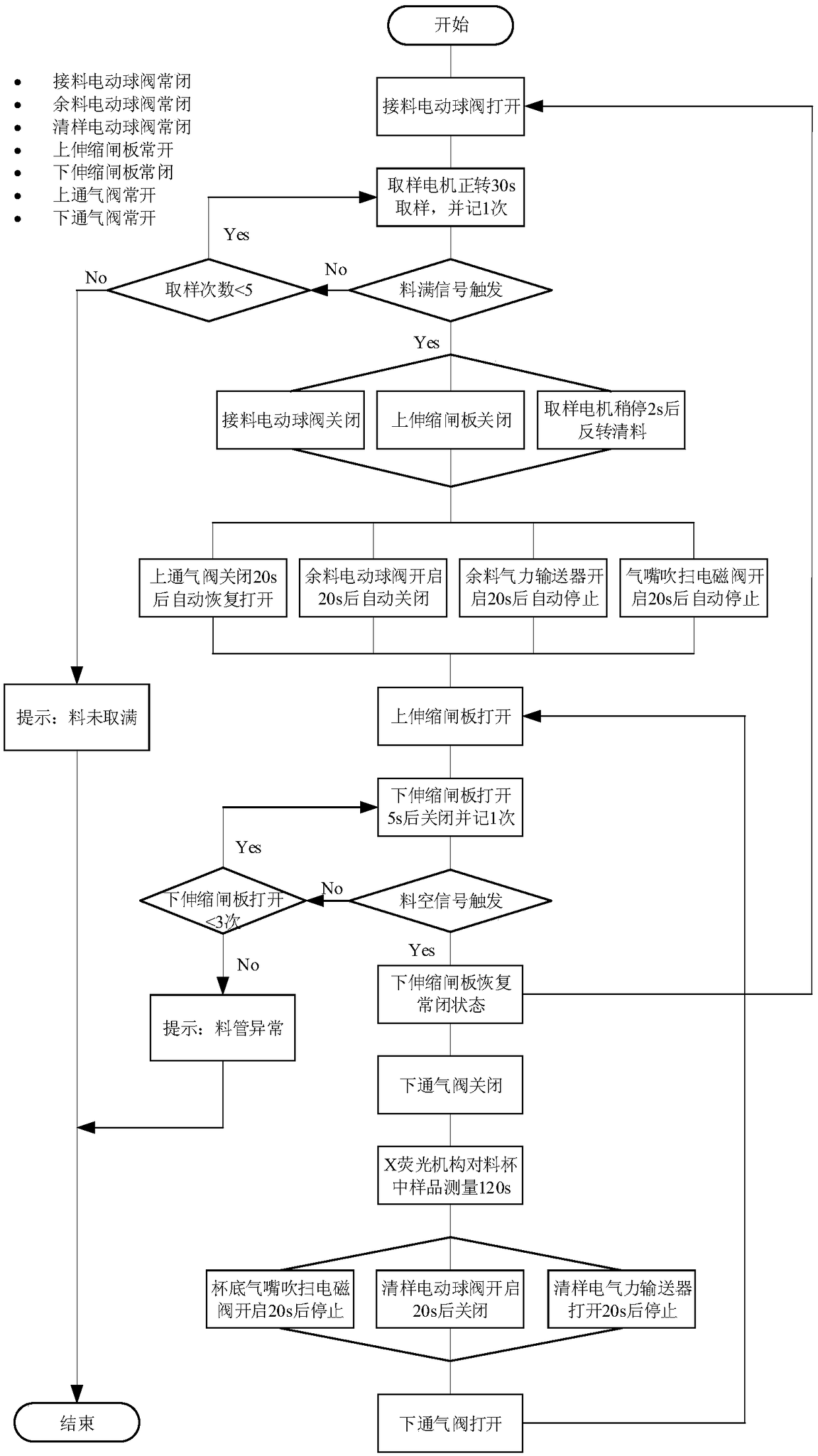 Automatically-sampling-type on-line X-ray fluorescence analysis method of cement raw materials