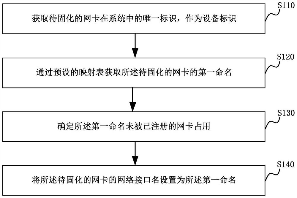 Method, device, computer equipment and storage medium for network card name solidification