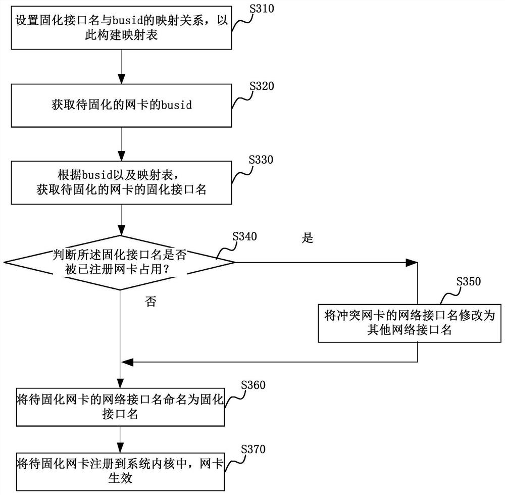 Method, device, computer equipment and storage medium for network card name solidification