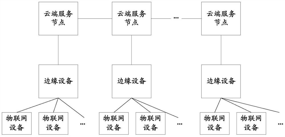 Internet of things equipment management method, registration method, device and system and electronic equipment