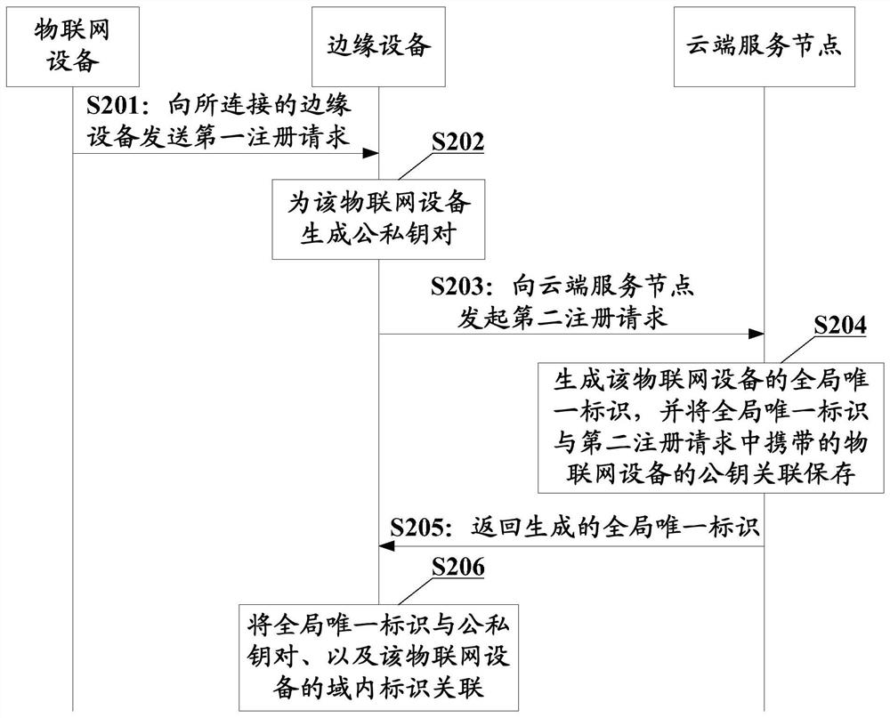 Internet of things equipment management method, registration method, device and system and electronic equipment