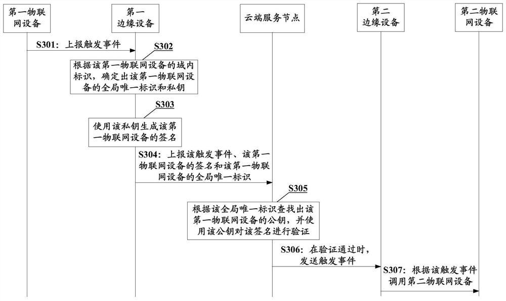 Internet of things equipment management method, registration method, device and system and electronic equipment