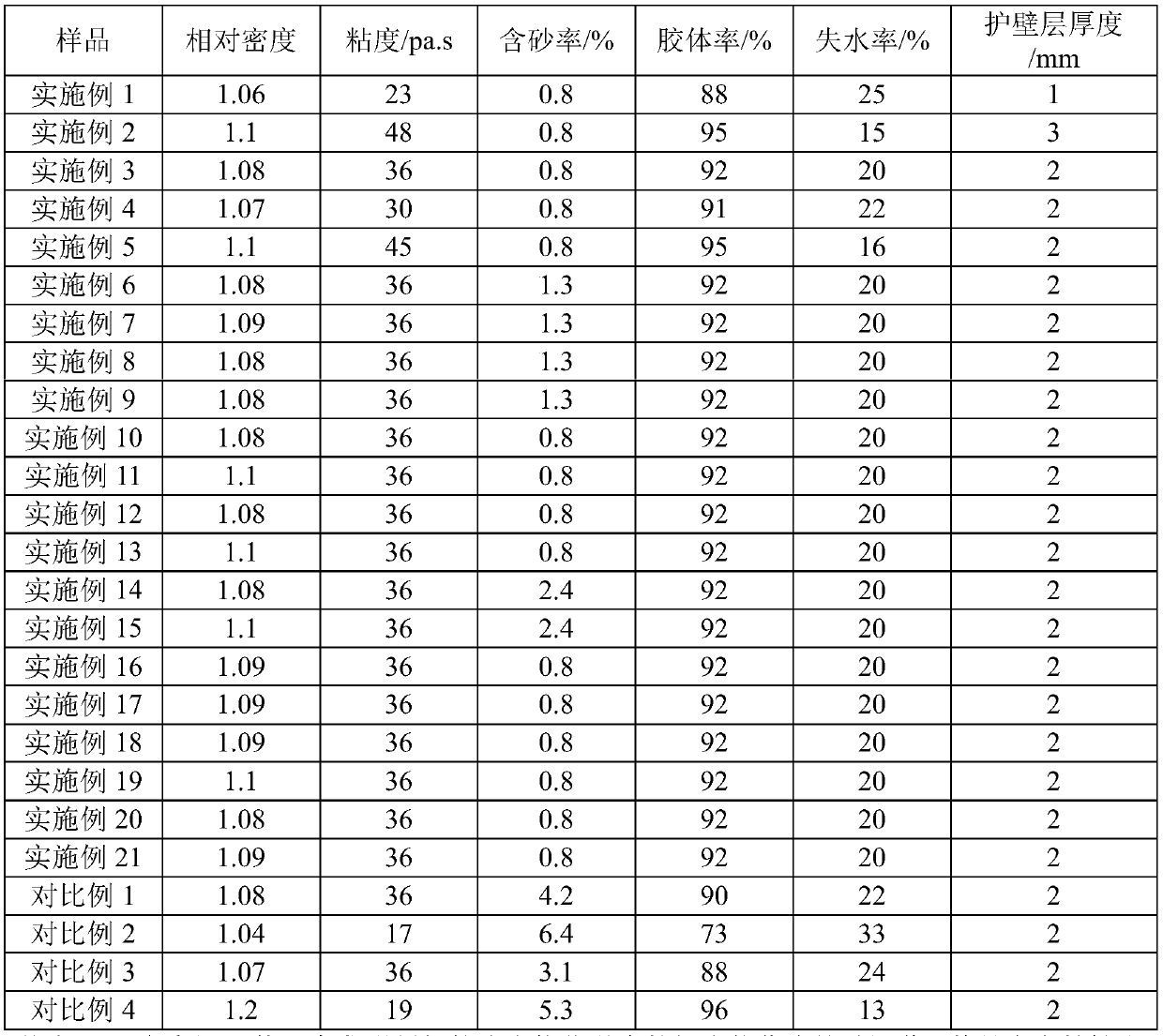 Composition for drilling and pouring, preparation method thereof and wall protection mud