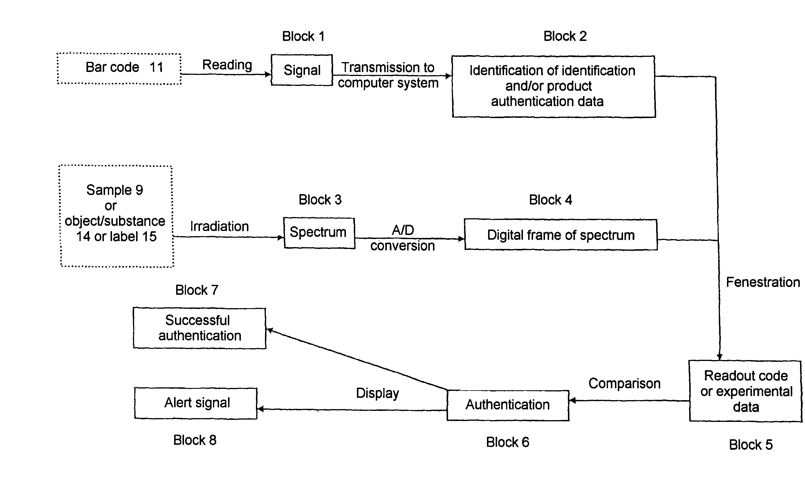 Method for authentication by chemical marking or tracing of an object or a substance