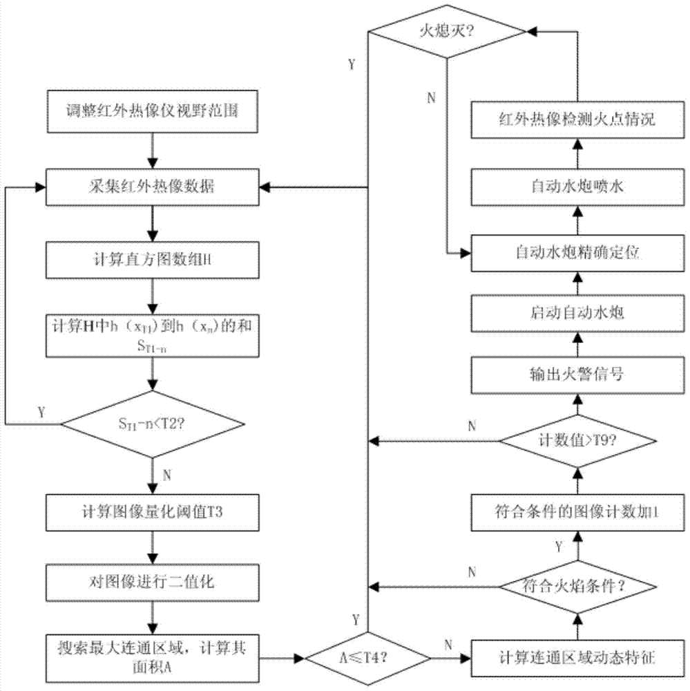 Method and system for fire detection, warning, positioning and extinguishing