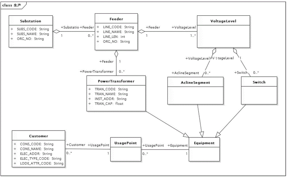 Marketing and distribution data consistency verification method based on IEC61970-61968 CIM standard