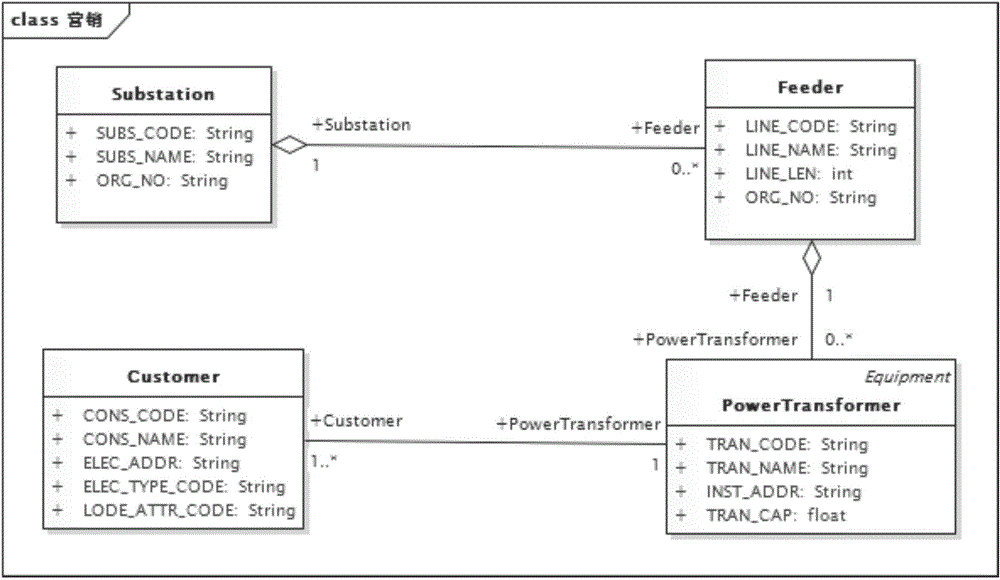 Marketing and distribution data consistency verification method based on IEC61970-61968 CIM standard