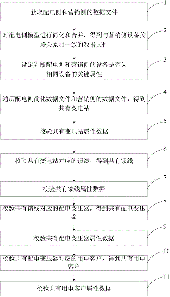 Marketing and distribution data consistency verification method based on IEC61970-61968 CIM standard