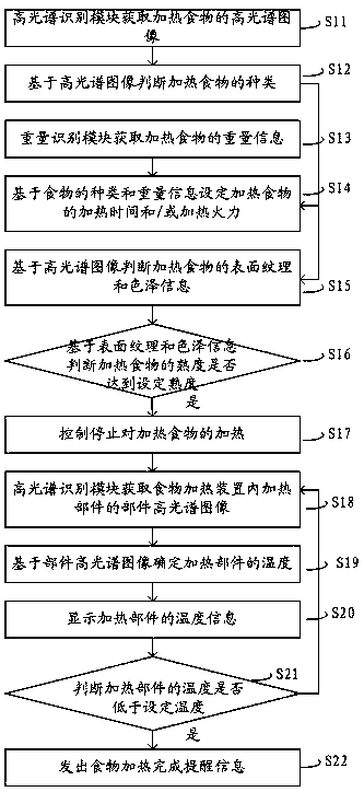 Food heating control method and food heating device