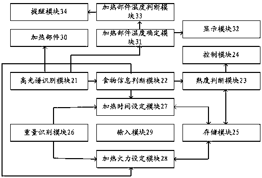 Food heating control method and food heating device