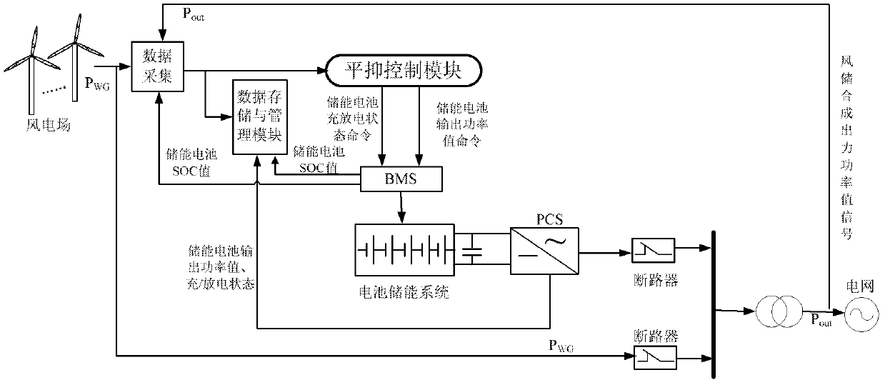 Control method for stabilizing fluctuation of wind power by energy storage system