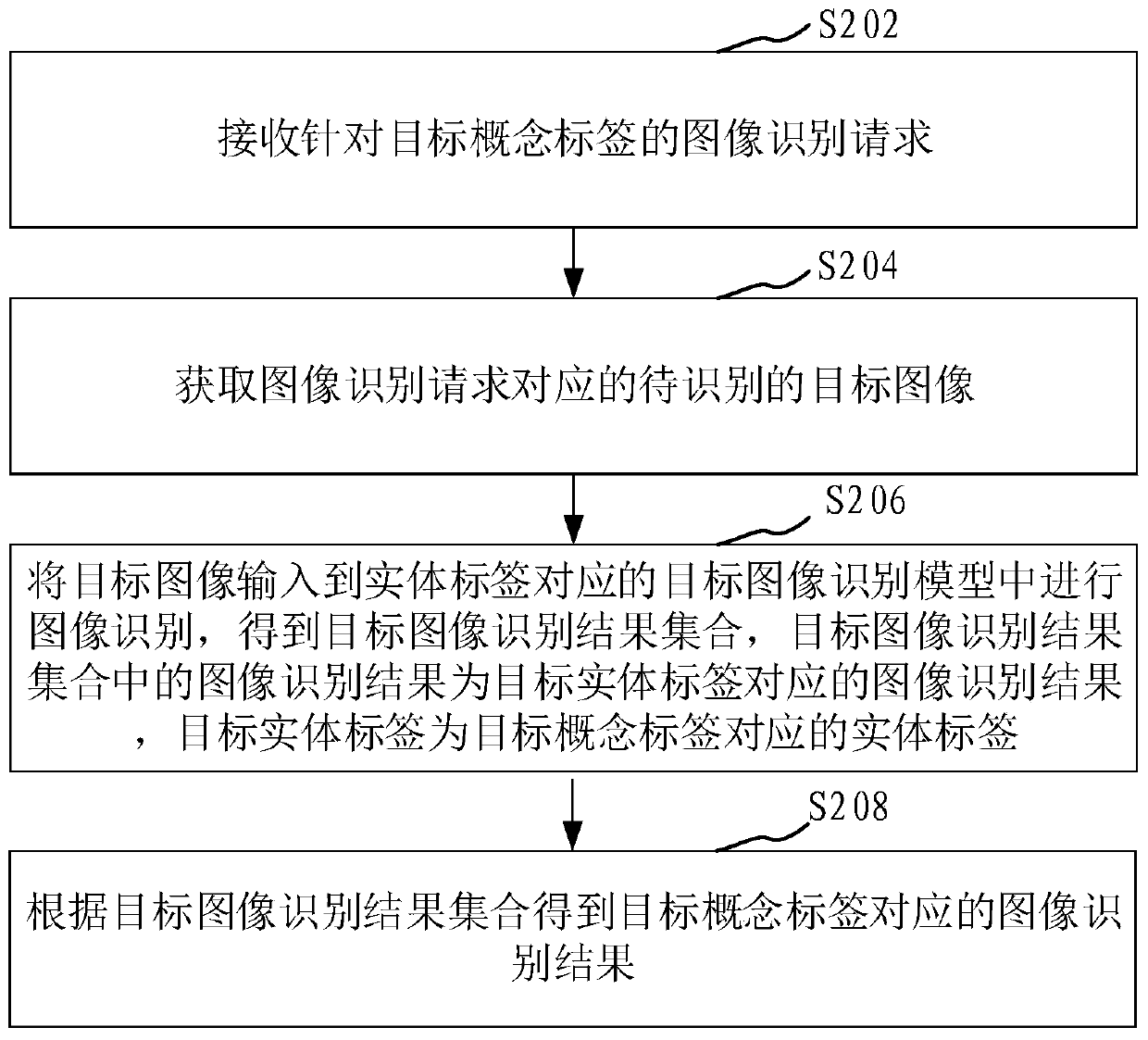 Image recognition method and device, computer equipment and storage medium