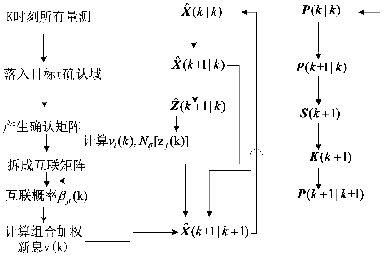 A Radar Signal Sorting Method Based on Probabilistic Data Association