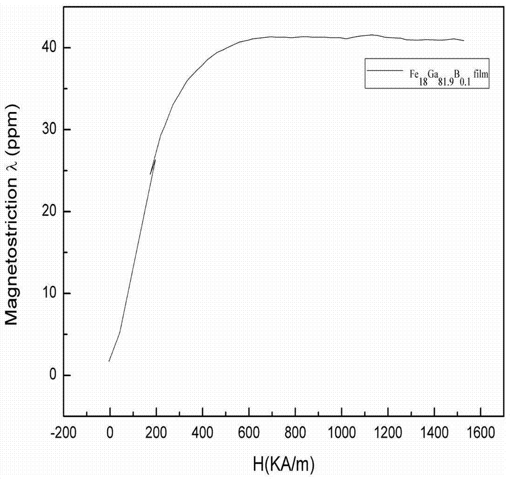 A method for preparing iron-based magnetostrictive coatings using thermal spraying technology