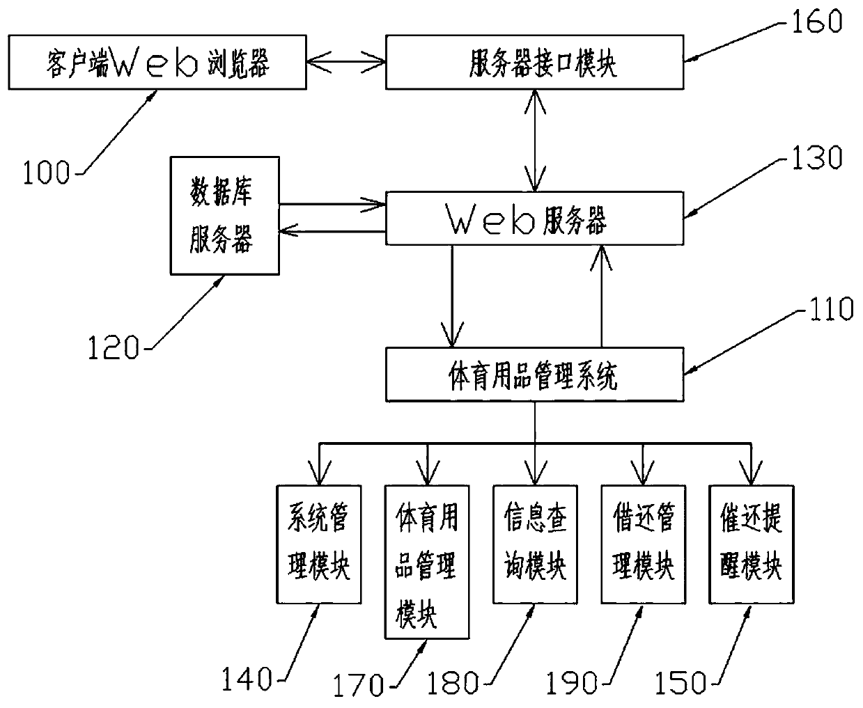 Automatic borrowing and returning management system of multifunctional sport equipment safe storage vehicle