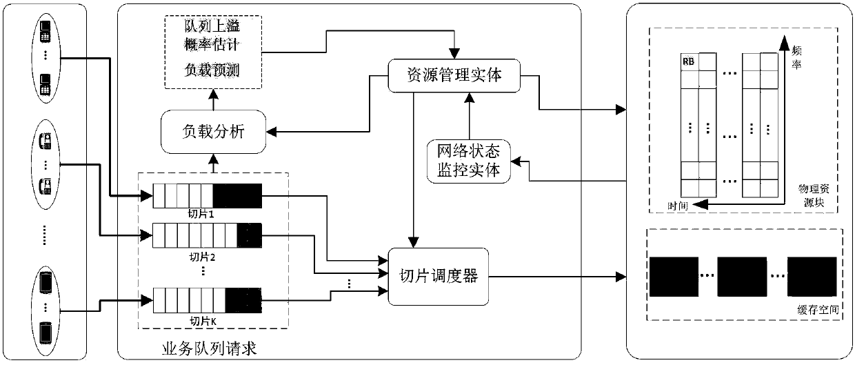 Online self-adaptive virtual resource allocation method for network slices based on service prediction