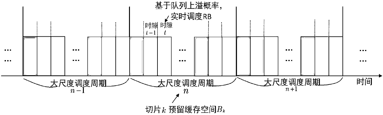 Online self-adaptive virtual resource allocation method for network slices based on service prediction