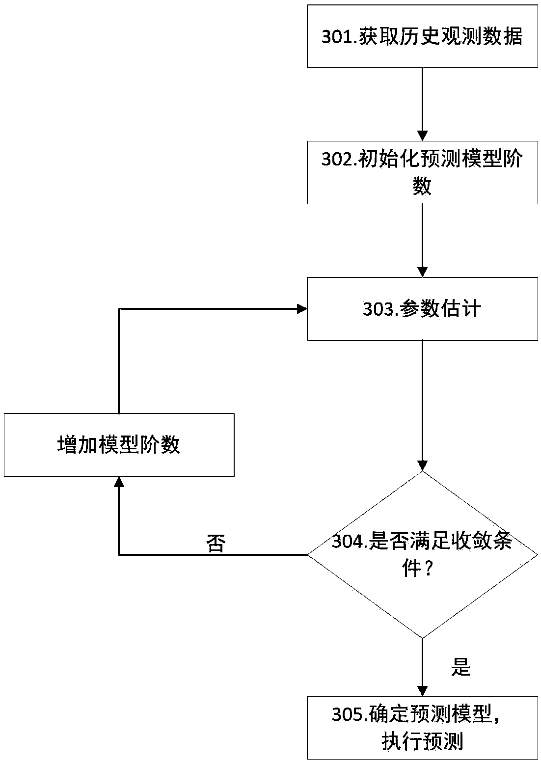 Online self-adaptive virtual resource allocation method for network slices based on service prediction