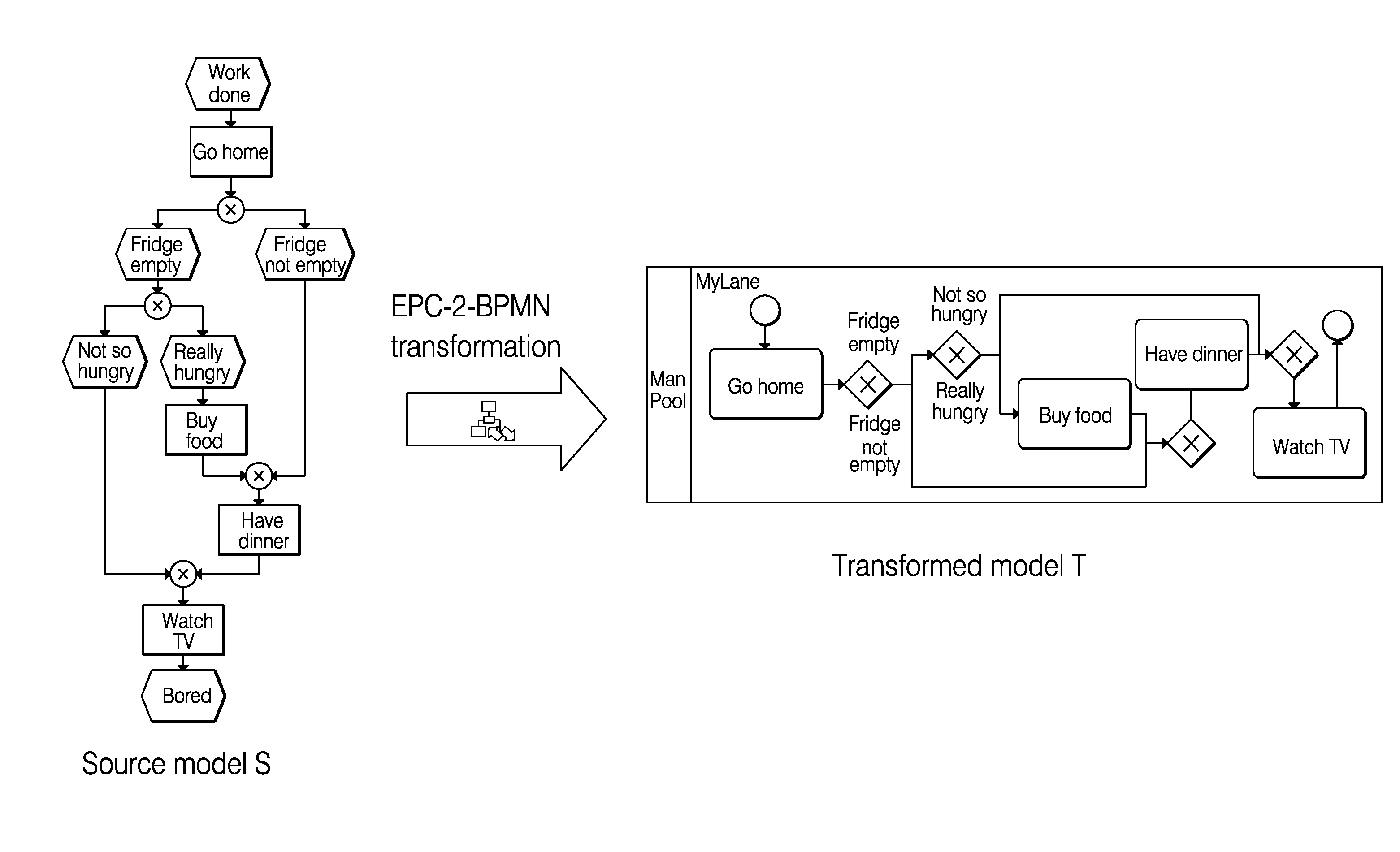 Selective change propagation techniques for supporting partial roundtrips in model-to-model transformations