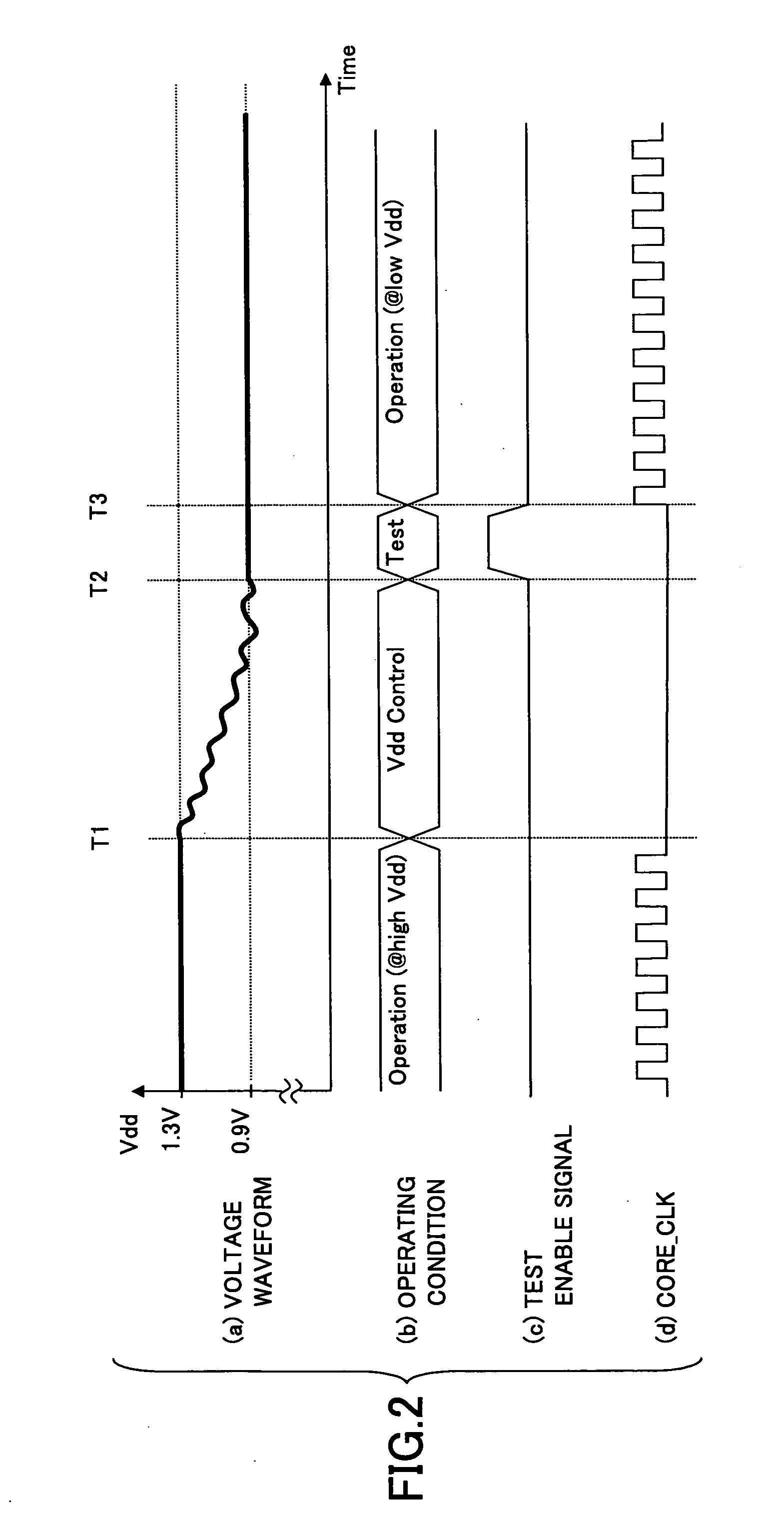 Changing of operating voltage in semiconductor integrated circuit