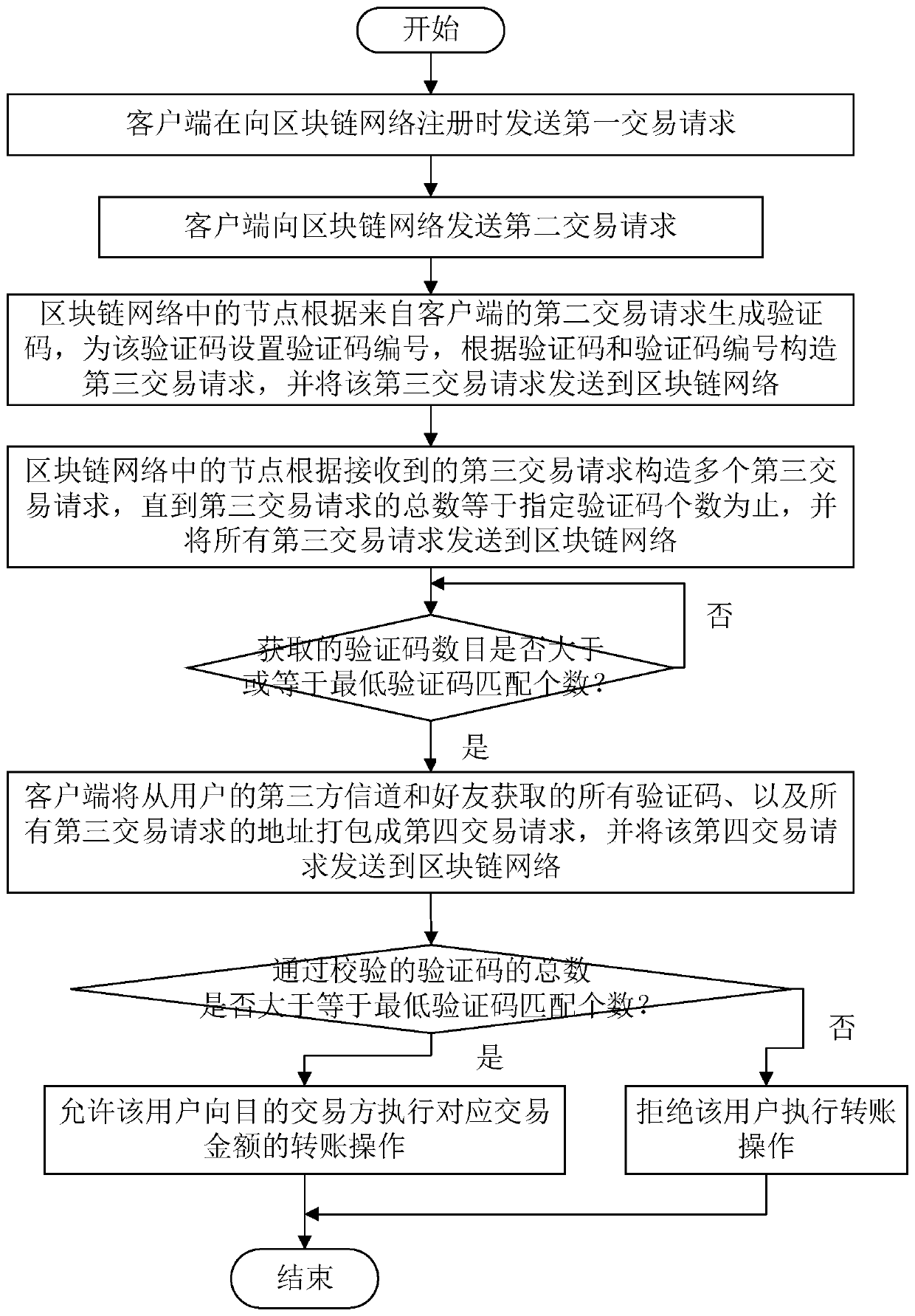 Account transfer verification method and system based on multi-party verification