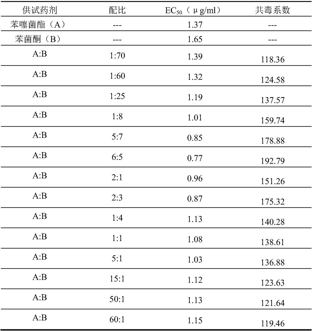 Bactericidal composition containing benzothiostrobin and metrafenone and application thereof